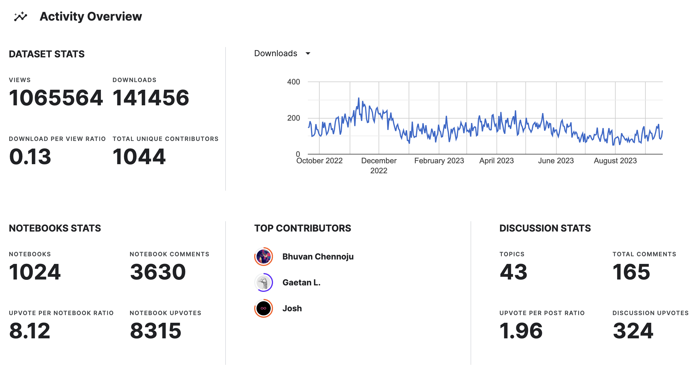 Activity dataset