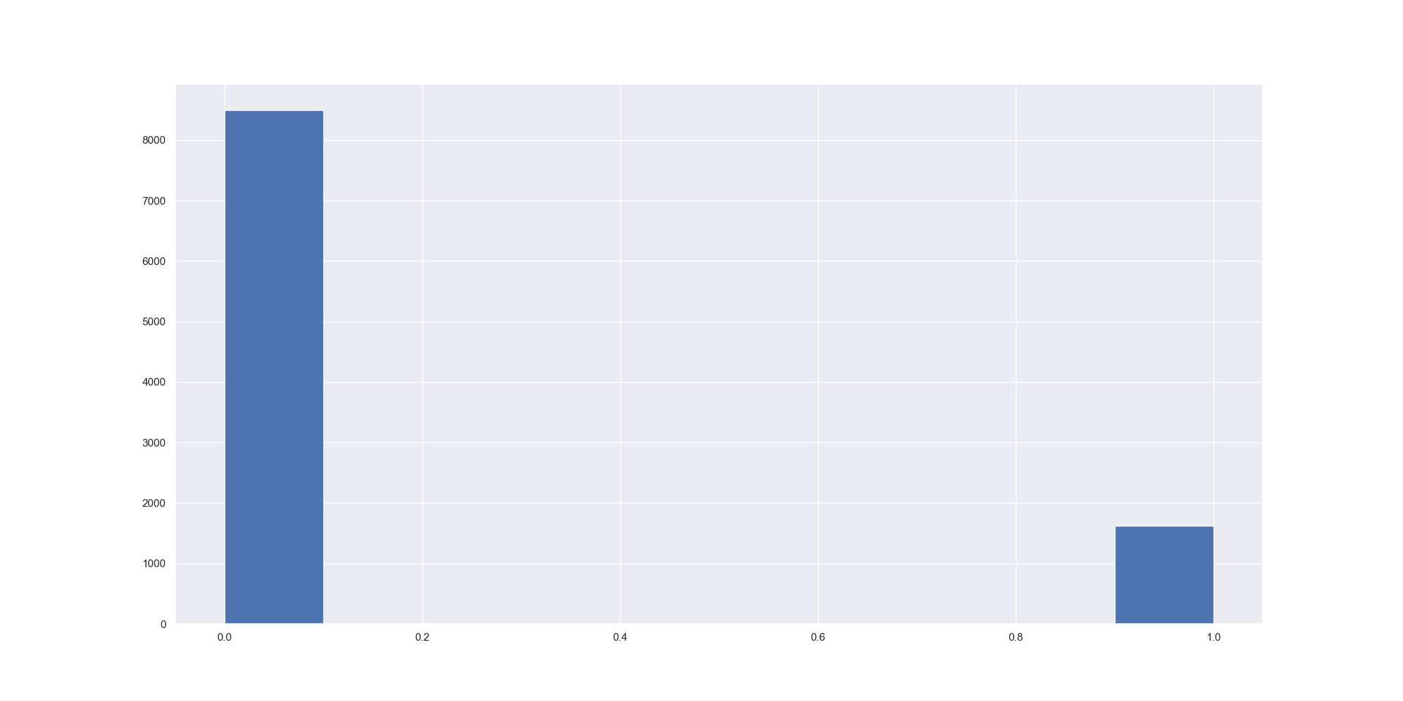 churn_histogram
