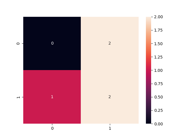 confusion_matrix