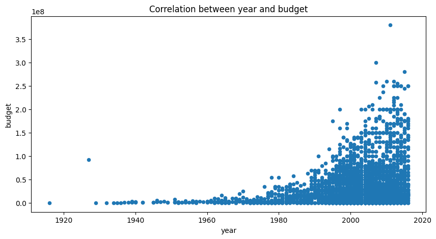 corr_year_budget