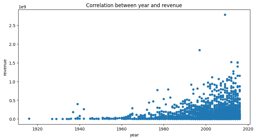 corr_year_revenue