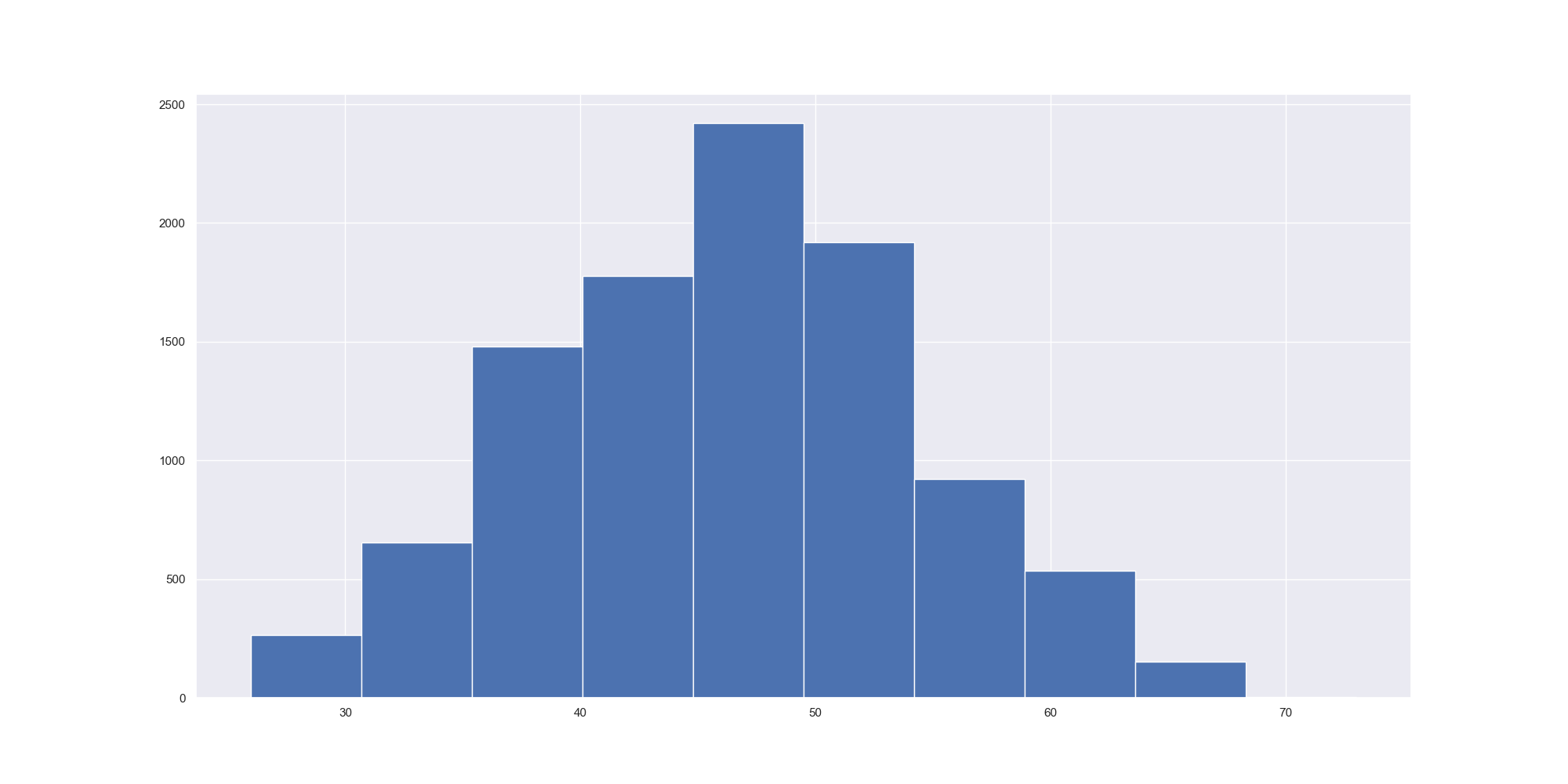 customer_age_histogram