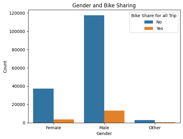 gender_bike_share