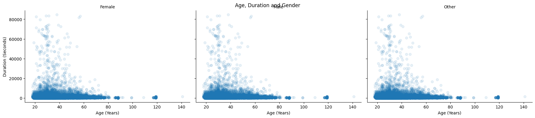 gender_duration_age