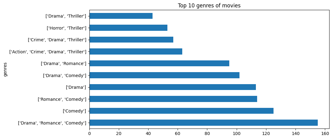 genres_trend