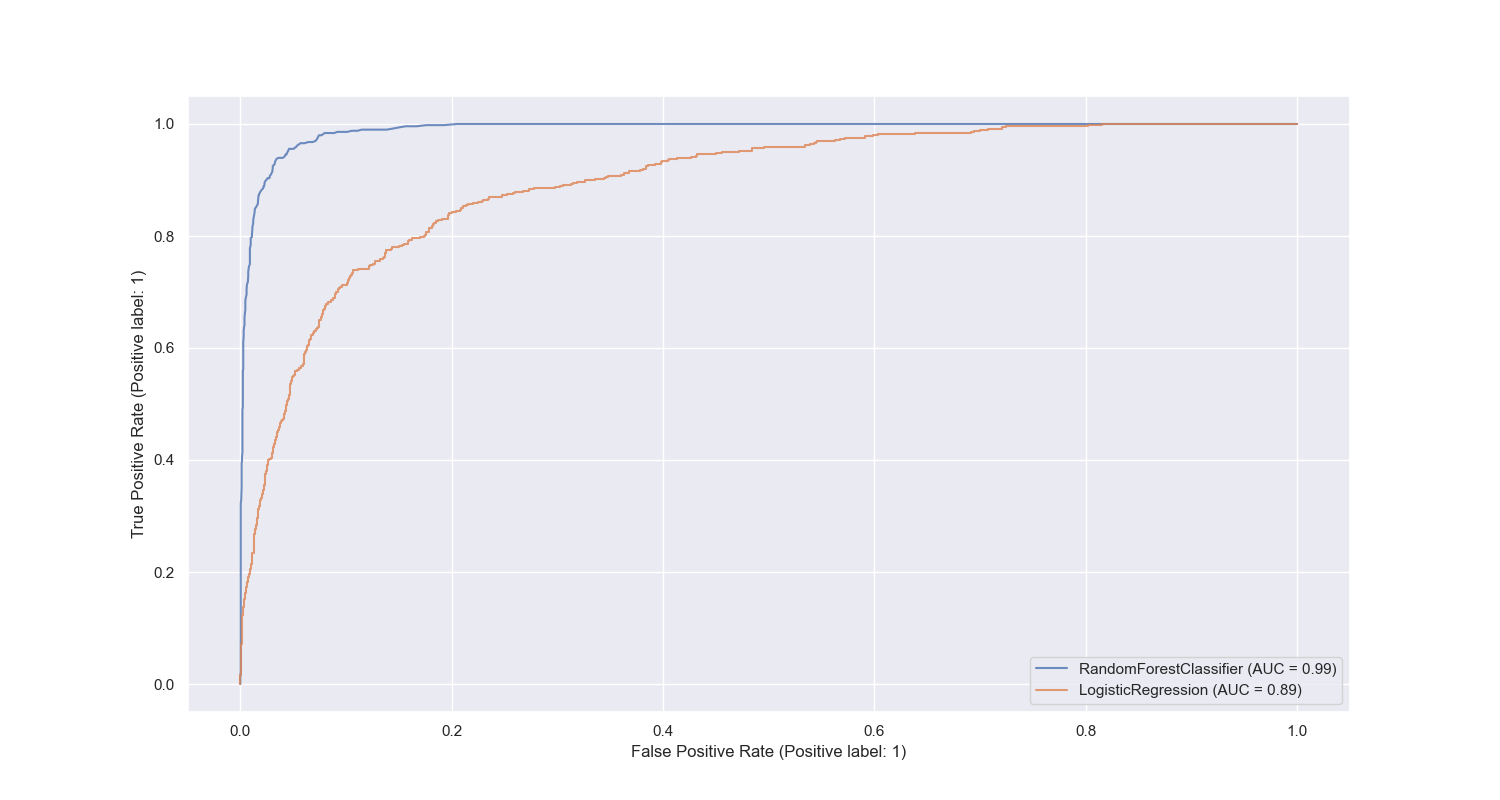lr_rf_roc_curves