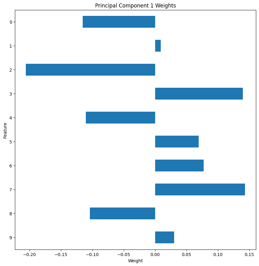 pca_weights