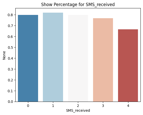 percentage_sms_noshow