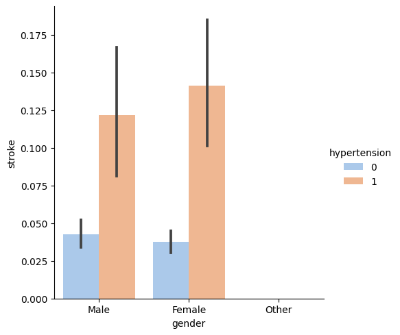 plot_hypertension