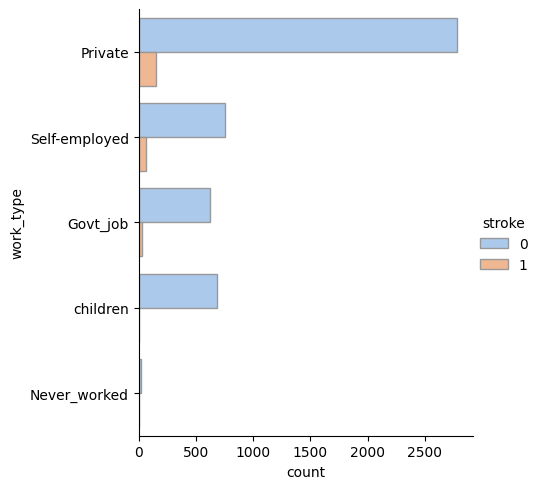 plot_work_type
