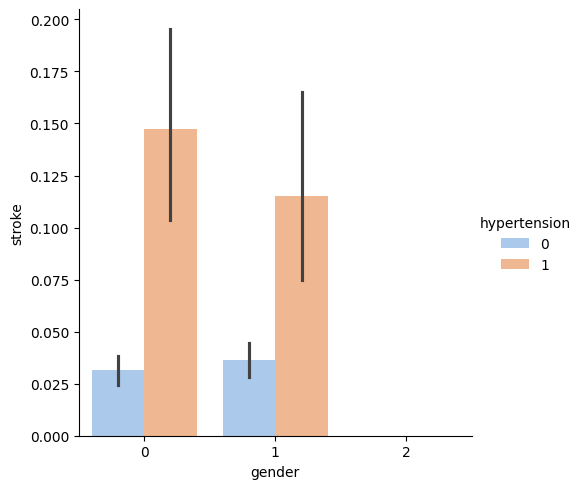 stroke_hypertension