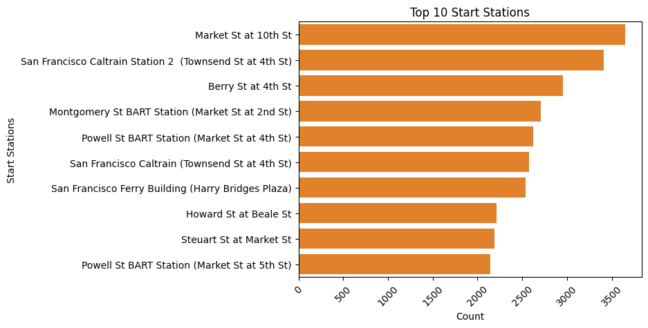top_start_station