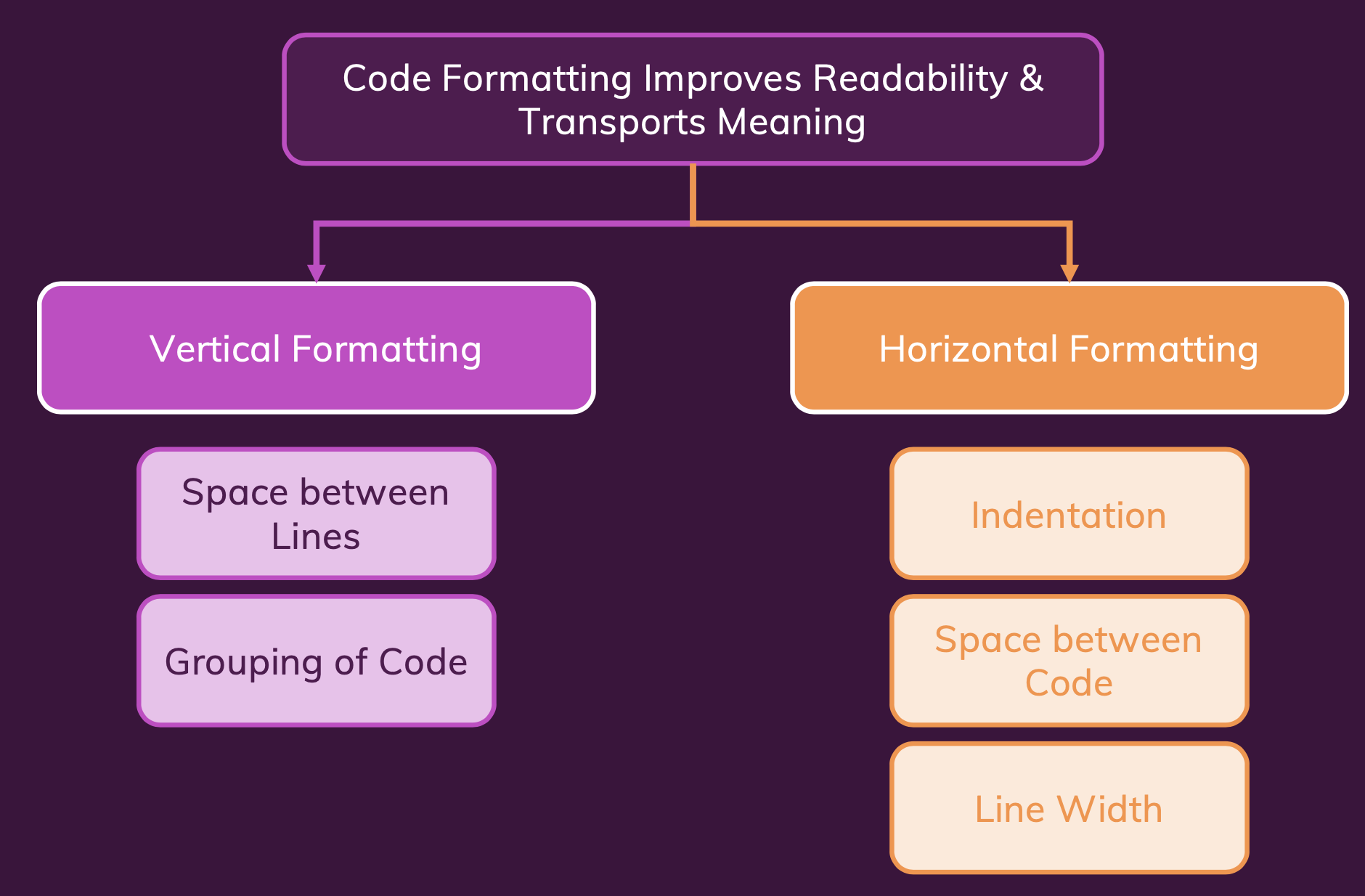 formatting